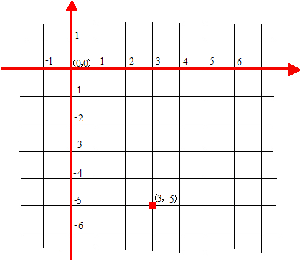 CAD直角坐標(biāo)系和極坐標(biāo)系的區(qū)別